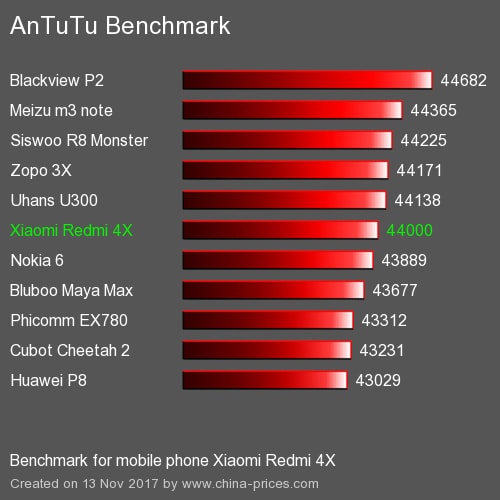 Обзор Xiaomi Redmi 4X - сильный бюджетник