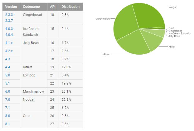 Статистика использования Android OS